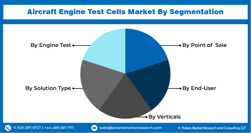 Aircraft Engine Test Cells Market by Segmentation